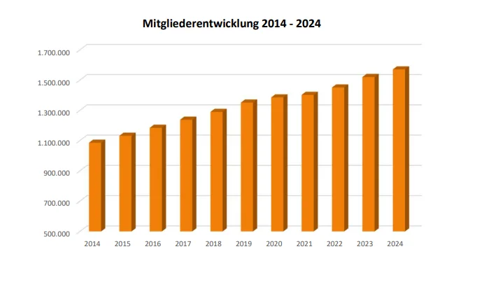 Grafik zur Mitgliederstatistik - Geschlechterverteilung beim DAV | © DAV